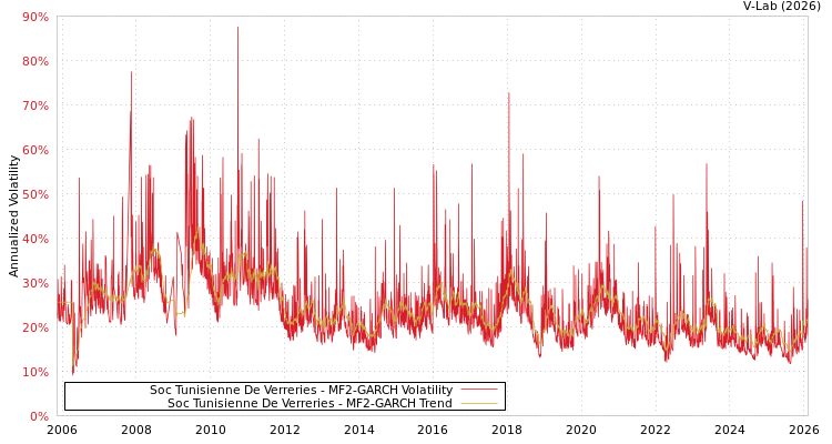 graph of Soc Tunisienne De Verreries MF2-GARCH