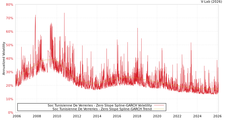 graph of Soc Tunisienne De Verreries S0GARCH