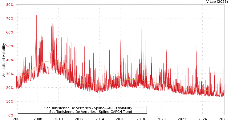 graph of Soc Tunisienne De Verreries SGARCH