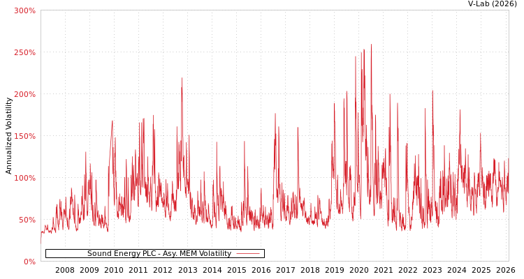 graph of Sound Energy PLC AMEM