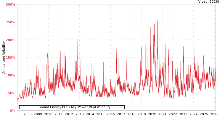 graph of Sound Energy PLC APMEM