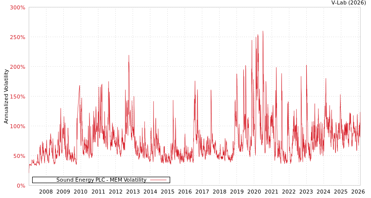 graph of Sound Energy PLC MEM
