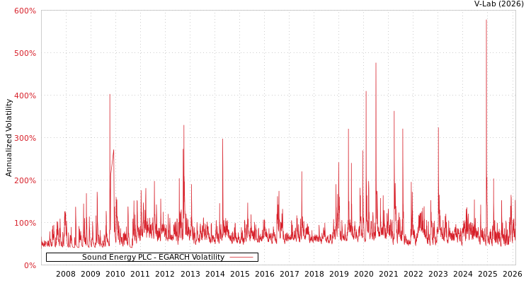 graph of Sound Energy PLC EGARCH