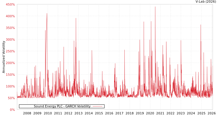 graph of Sound Energy PLC GARCH