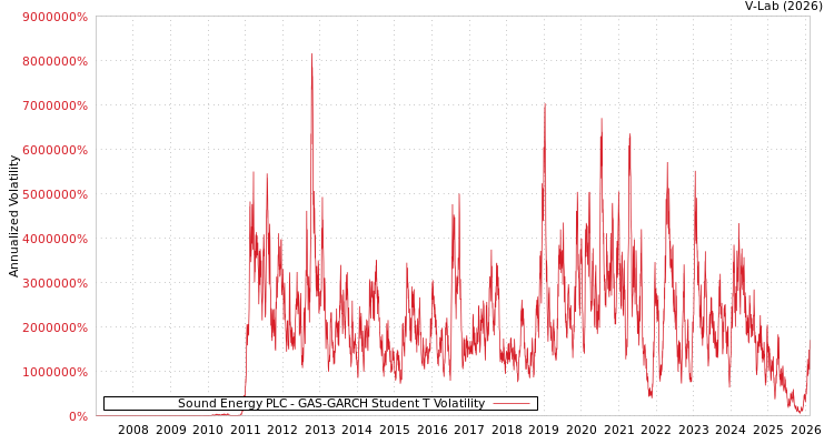 graph of Sound Energy PLC GAS-GARCH-T