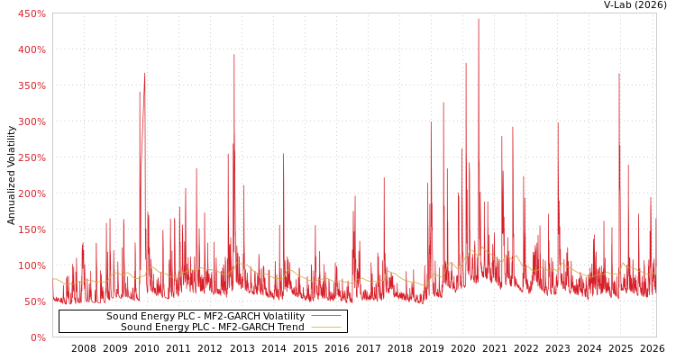 graph of Sound Energy PLC MF2-GARCH