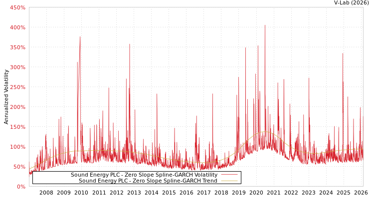 graph of Sound Energy PLC S0GARCH