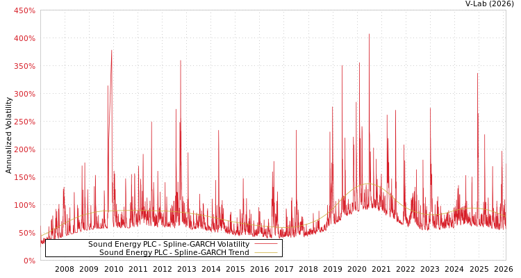 graph of Sound Energy PLC SGARCH