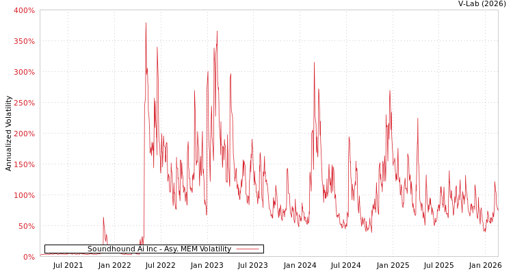 graph of Soundhound Ai Inc AMEM