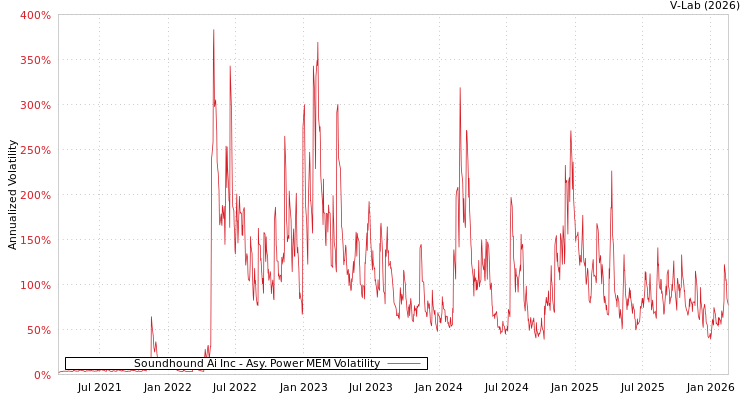 graph of Soundhound Ai Inc APMEM