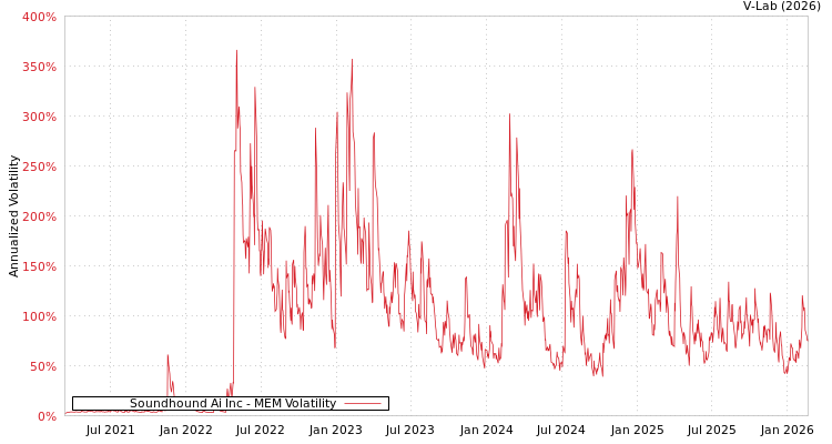 graph of Soundhound Ai Inc MEM