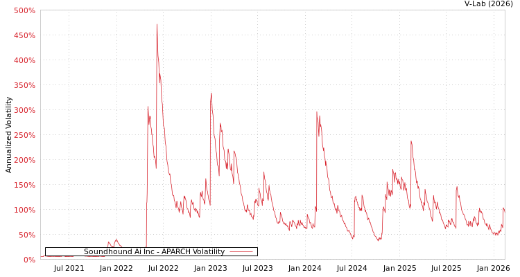 graph of Soundhound Ai Inc APARCH