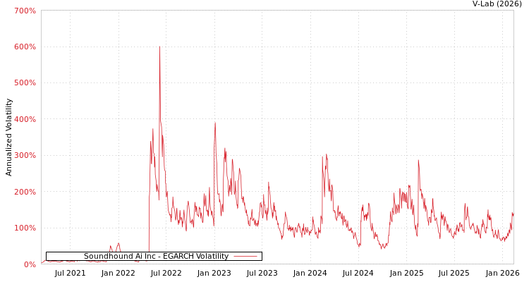 graph of Soundhound Ai Inc EGARCH