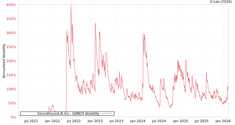 graph of Soundhound Ai Inc GARCH