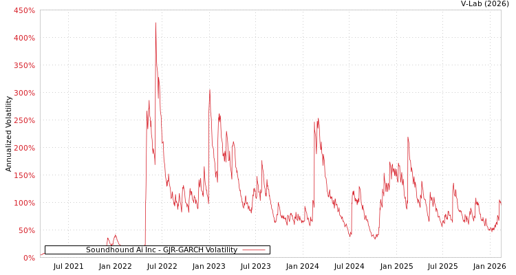 graph of Soundhound Ai Inc GJR-GARCH