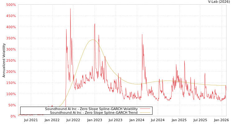 graph of Soundhound Ai Inc S0GARCH
