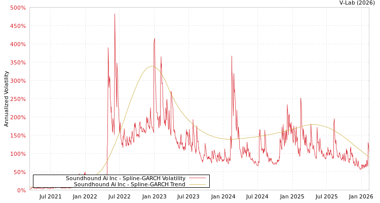 graph of Soundhound Ai Inc SGARCH