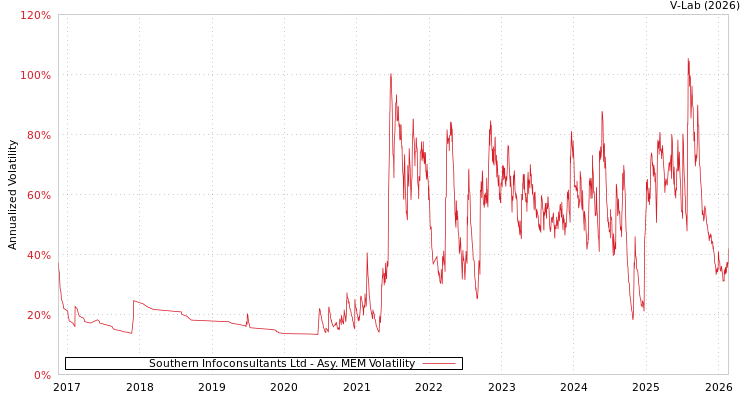 graph of Southern Infoconsultants Ltd AMEM