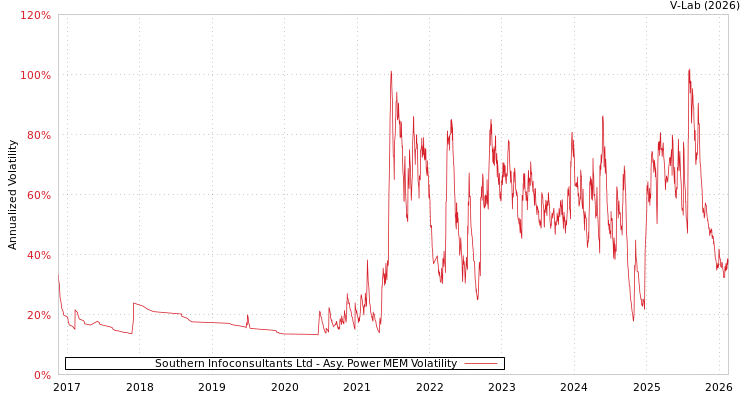 graph of Southern Infoconsultants Ltd APMEM