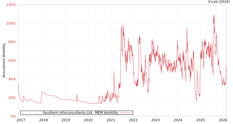 graph of Southern Infoconsultants Ltd MEM