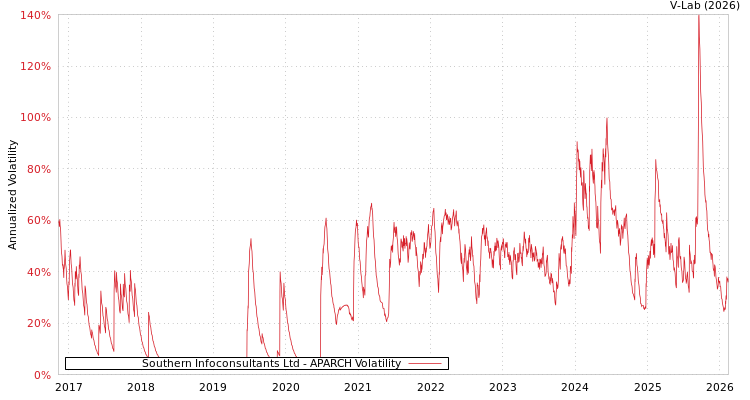 graph of Southern Infoconsultants Ltd APARCH