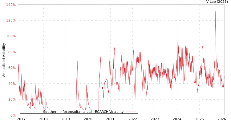 graph of Southern Infoconsultants Ltd EGARCH