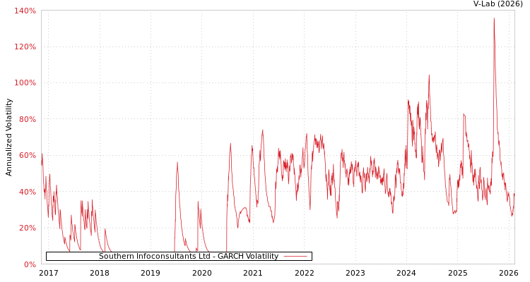 graph of Southern Infoconsultants Ltd GARCH