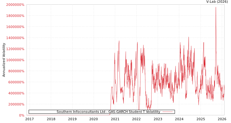 graph of Southern Infoconsultants Ltd GAS-GARCH-T