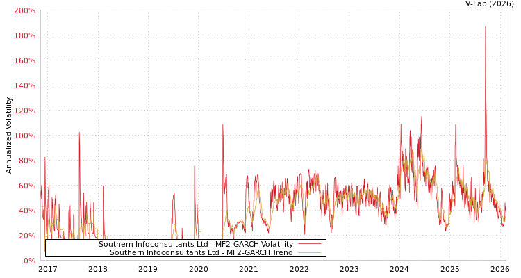 graph of Southern Infoconsultants Ltd MF2-GARCH