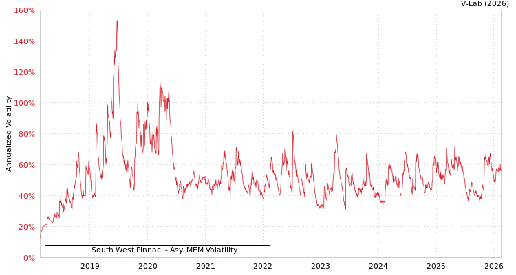graph of South West Pinnacl AMEM