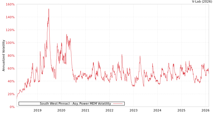 graph of South West Pinnacl APMEM