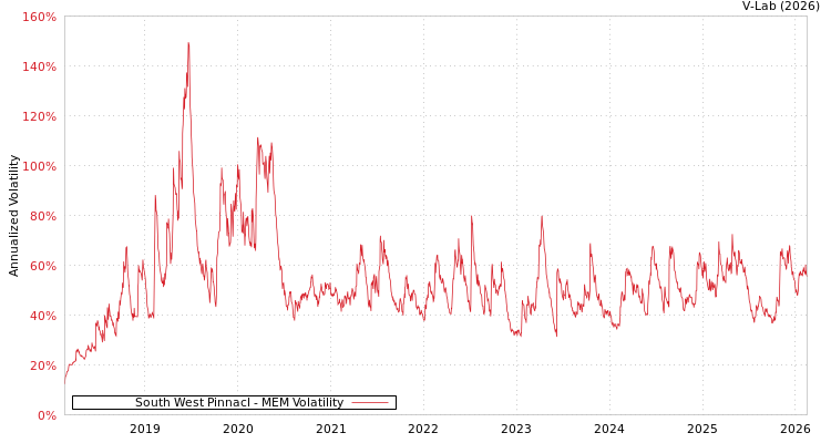 graph of South West Pinnacl MEM