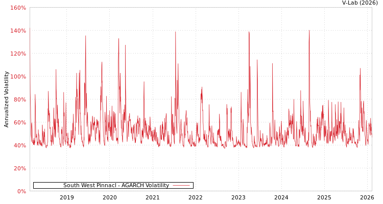 graph of South West Pinnacl AGARCH