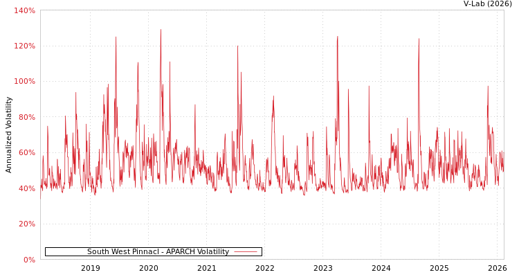 graph of South West Pinnacl APARCH