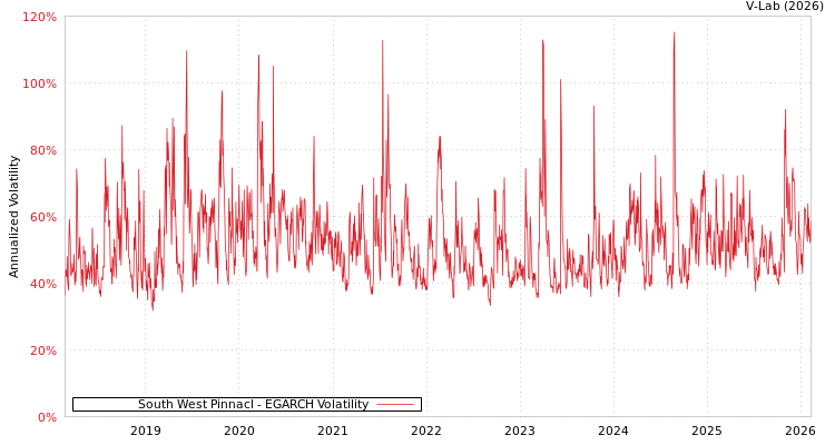 graph of South West Pinnacl EGARCH