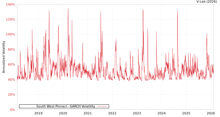 graph of South West Pinnacl GARCH