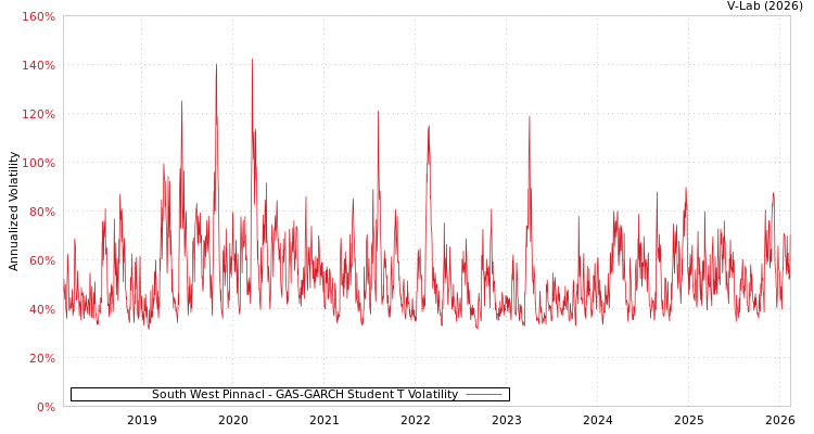 graph of South West Pinnacl GAS-GARCH-T