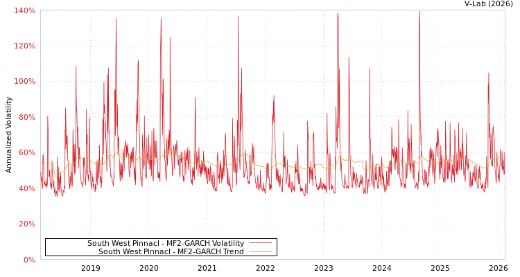 graph of South West Pinnacl MF2-GARCH
