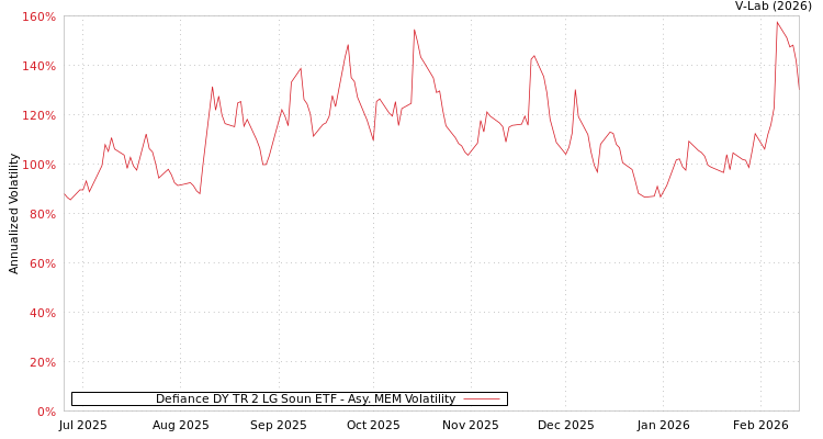 graph of Defiance DY TR 2 LG Soun ETF AMEM