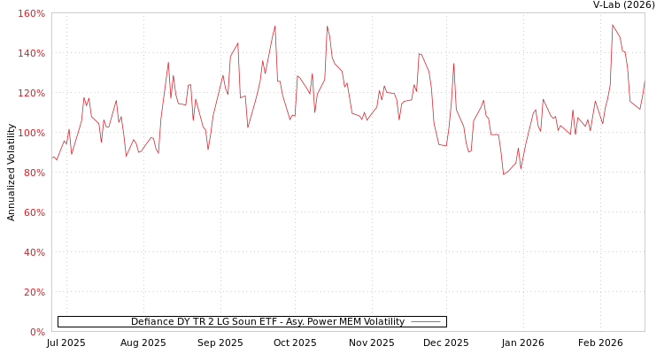 graph of Defiance DY TR 2 LG Soun ETF APMEM