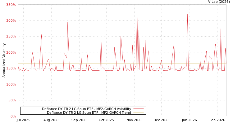graph of Defiance DY TR 2 LG Soun ETF MF2-GARCH