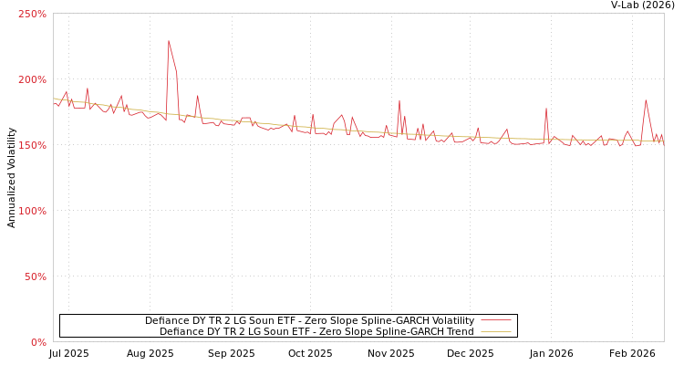 graph of Defiance DY TR 2 LG Soun ETF S0GARCH