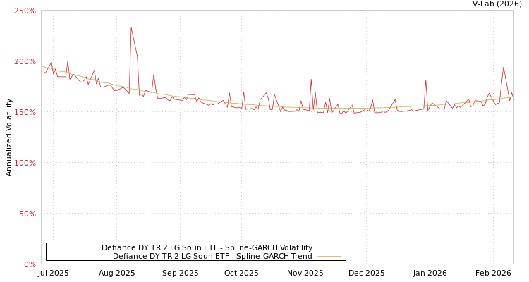 graph of Defiance DY TR 2 LG Soun ETF SGARCH