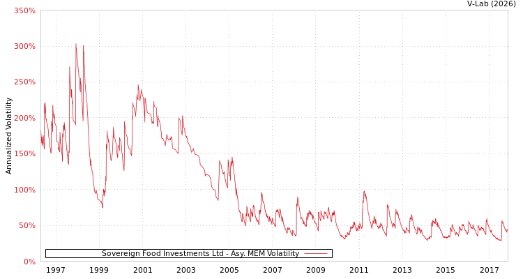 graph of Sovereign Food Investments Ltd AMEM
