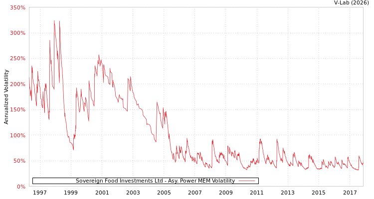 graph of Sovereign Food Investments Ltd APMEM