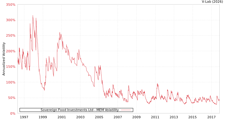graph of Sovereign Food Investments Ltd MEM