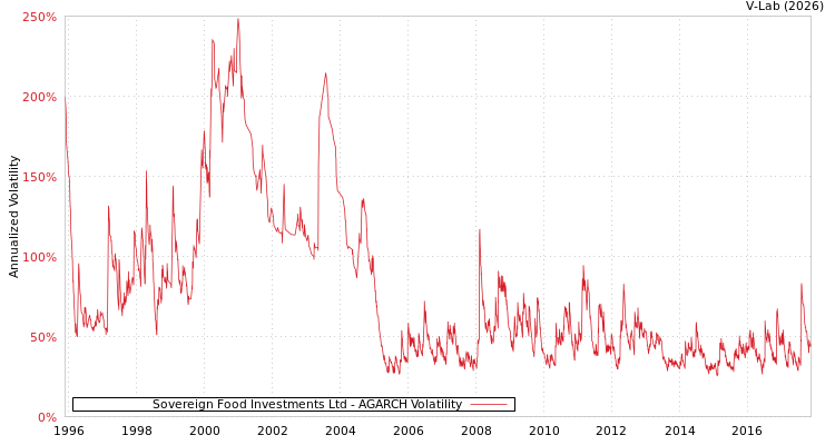 graph of Sovereign Food Investments Ltd AGARCH