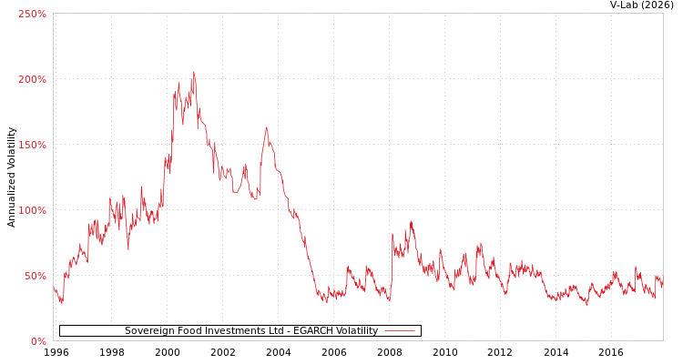 graph of Sovereign Food Investments Ltd EGARCH