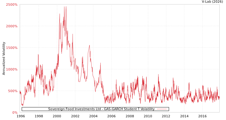graph of Sovereign Food Investments Ltd GAS-GARCH-T