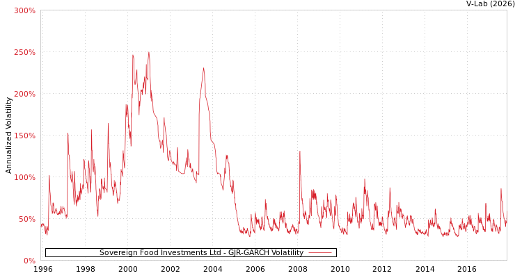 graph of Sovereign Food Investments Ltd GJR-GARCH